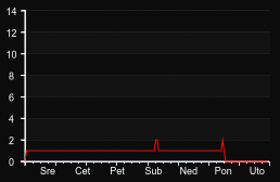 player_graph_week