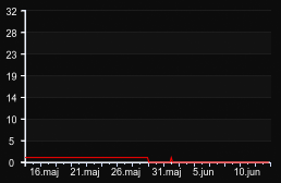 player_graph_month
