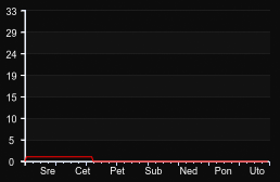 player_graph_week