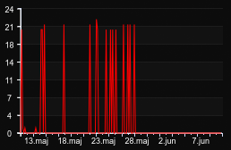 player_graph_month