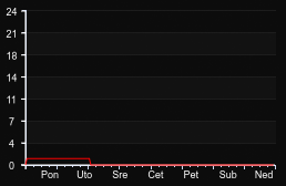 player_graph_week