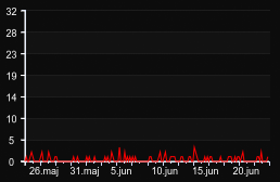 player_graph_month