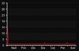 player_graph_week