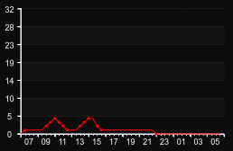 player_graph