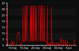 player_graph_month