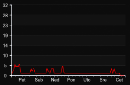 player_graph_week