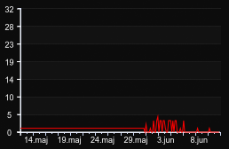 player_graph_month