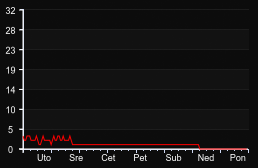 player_graph_week