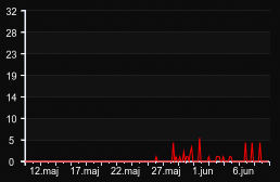 player_graph_month