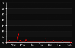 player_graph_week