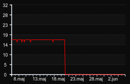player_graph_month