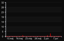 player_graph_month