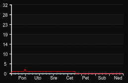player_graph_week
