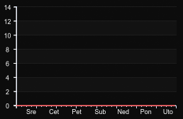 player_graph_week
