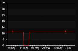 player_graph_month