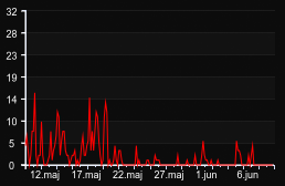 player_graph_month