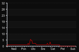 player_graph_week