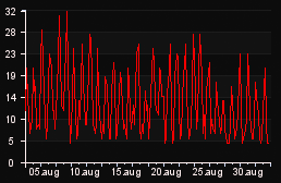 player_graph_month