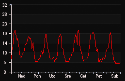 player_graph_week