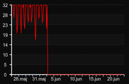 player_graph_month