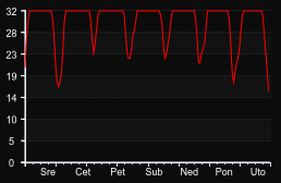 player_graph_week