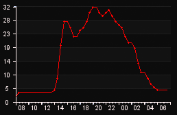 player_graph