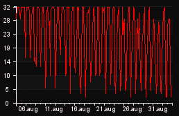 player_graph_month