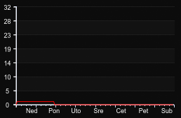 player_graph_week