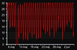 player_graph_month