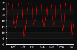 player_graph_week
