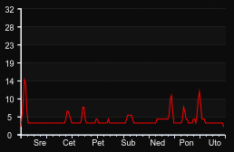 player_graph_week