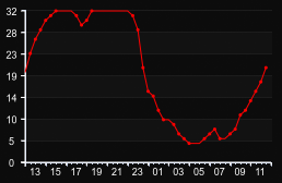 player_graph