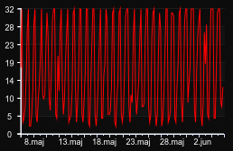 player_graph_month