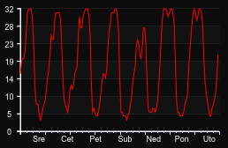 player_graph_week