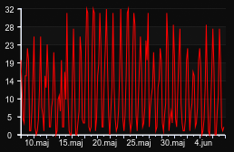 player_graph_month