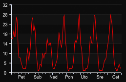 player_graph_week