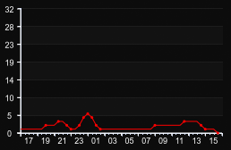 player_graph