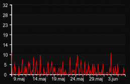 player_graph_month
