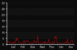 player_graph_week