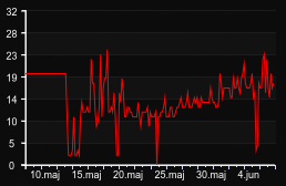 player_graph_month