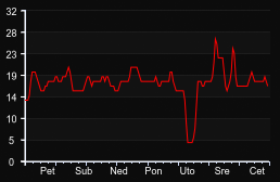player_graph_week