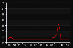 player_graph