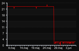 player_graph_month