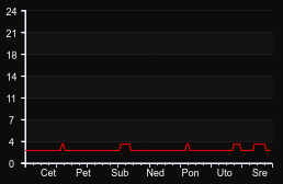 player_graph_week