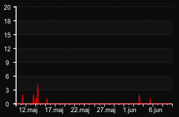 player_graph_month