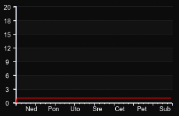 player_graph_week