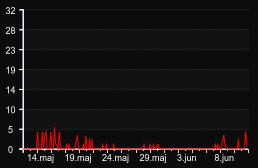 player_graph_month
