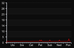 player_graph_week