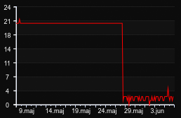 player_graph_month