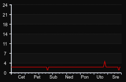 player_graph_week